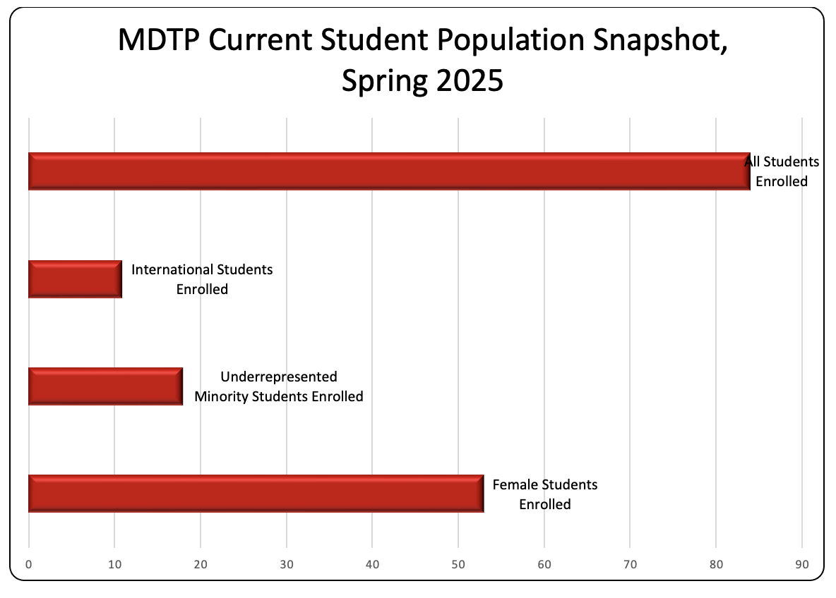 MDTP program snapshot spring25